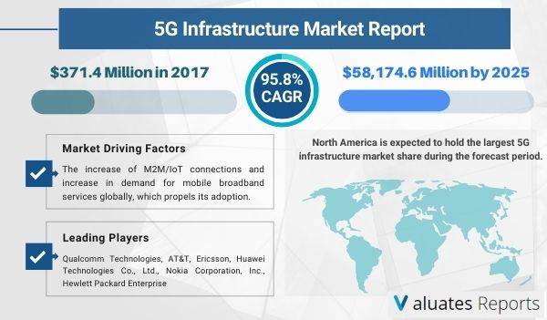5G Infrastructure Market